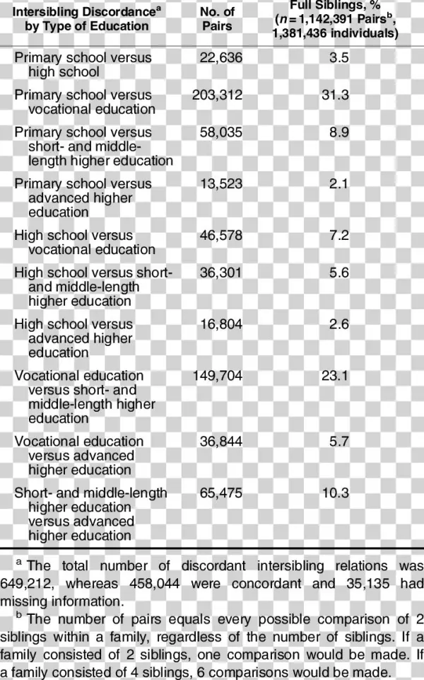 Intersibling Discordance On Educational Status Among