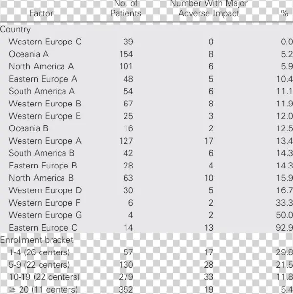 Investigator Factors Analyzed For Adverse Impact On