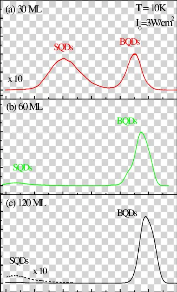 Low Temperature Pl Spectrum Of The Sample With (a)