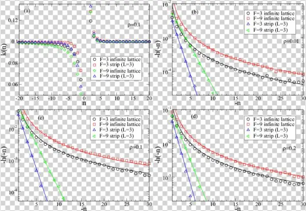 Numerical Simulations Results For The Stationary Density