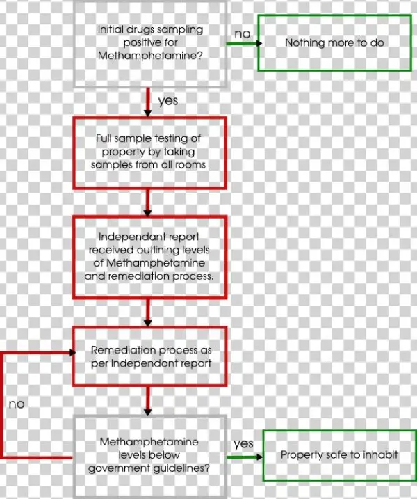 P Or Meth Decontamination