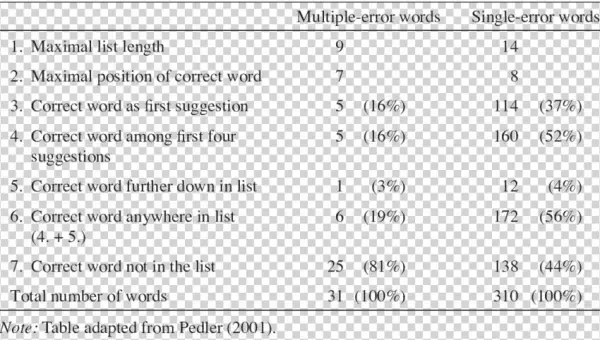 Correction List For Multiple Error Words And Single
