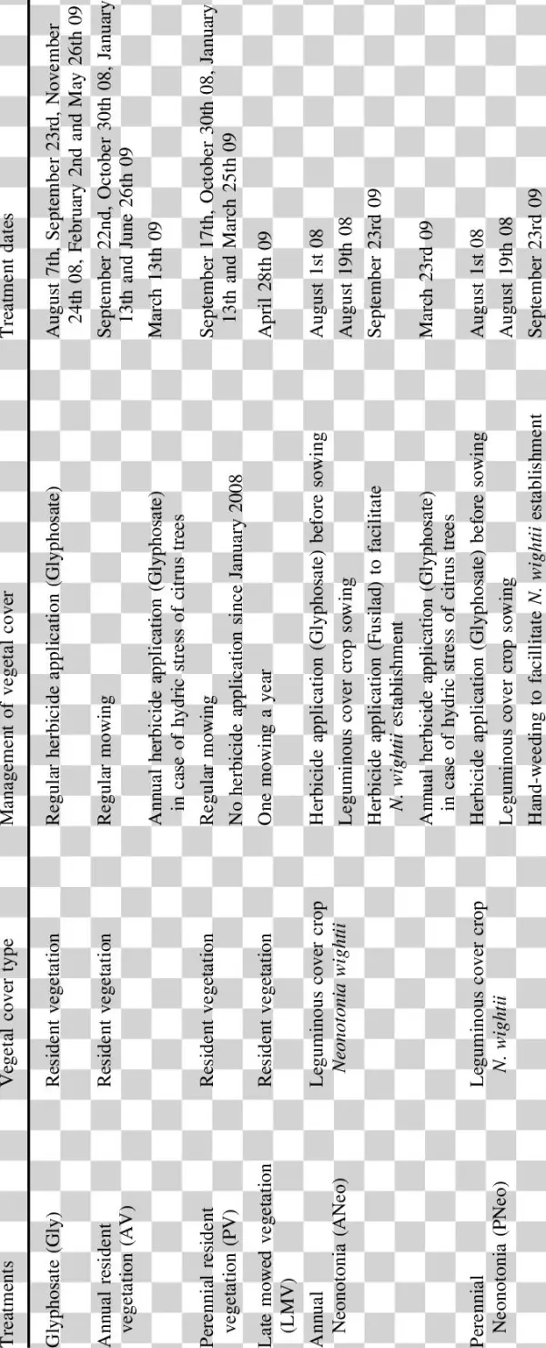 Description Of The Six Ground Cover Treatments And