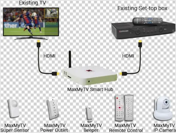 Home Automation And Social Media Overlay On Your Tv