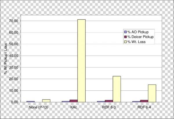 Honeywell Carbon-carbon Brake Oxidation Testing - Number