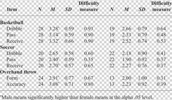 Results Of Grade 5 Data Separated By Gender Male Female - Number