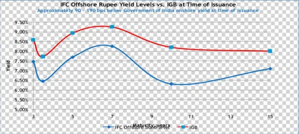 Ifc Offshore Rupee Yield Curve - Diagram