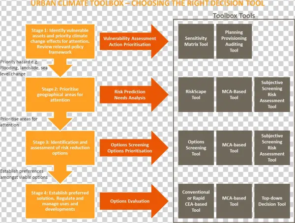 Urban Climate Toolbox - Decision Tools
