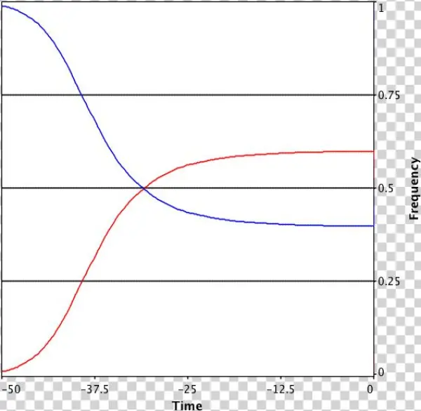 Well-mixed Snowdrift Game - Plot