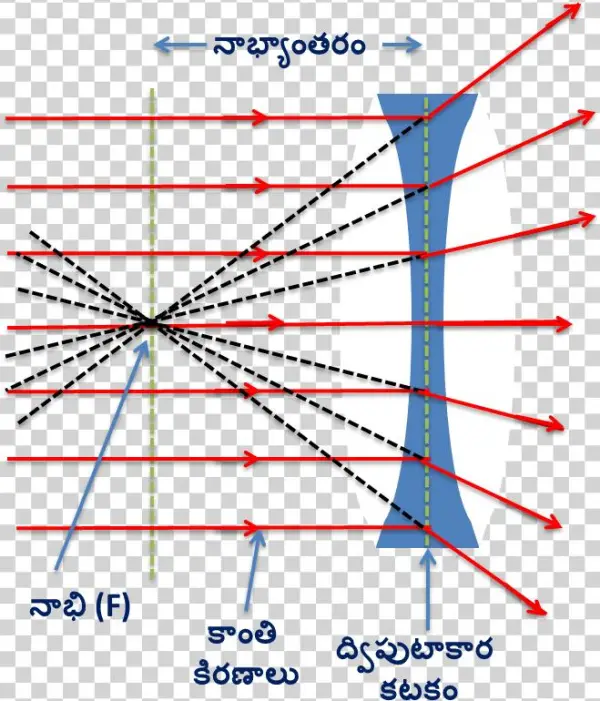 Diverging Rays - Diagram