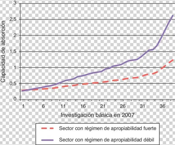 Efectos Del Régimen De Apropiabilidad Del Sector En - Plot