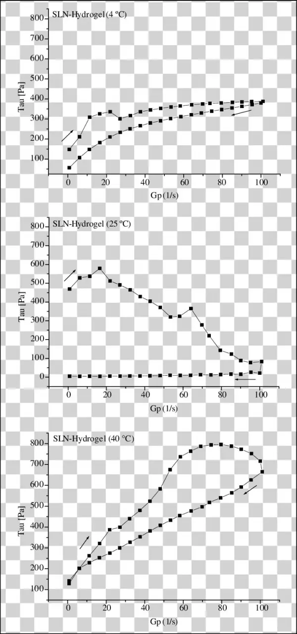 Shear Rate Versus Shear Stress [pa] Of Sln- - Diagram