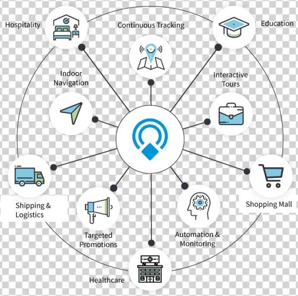 Spec India Beacon Solutions Across Industries - Circle