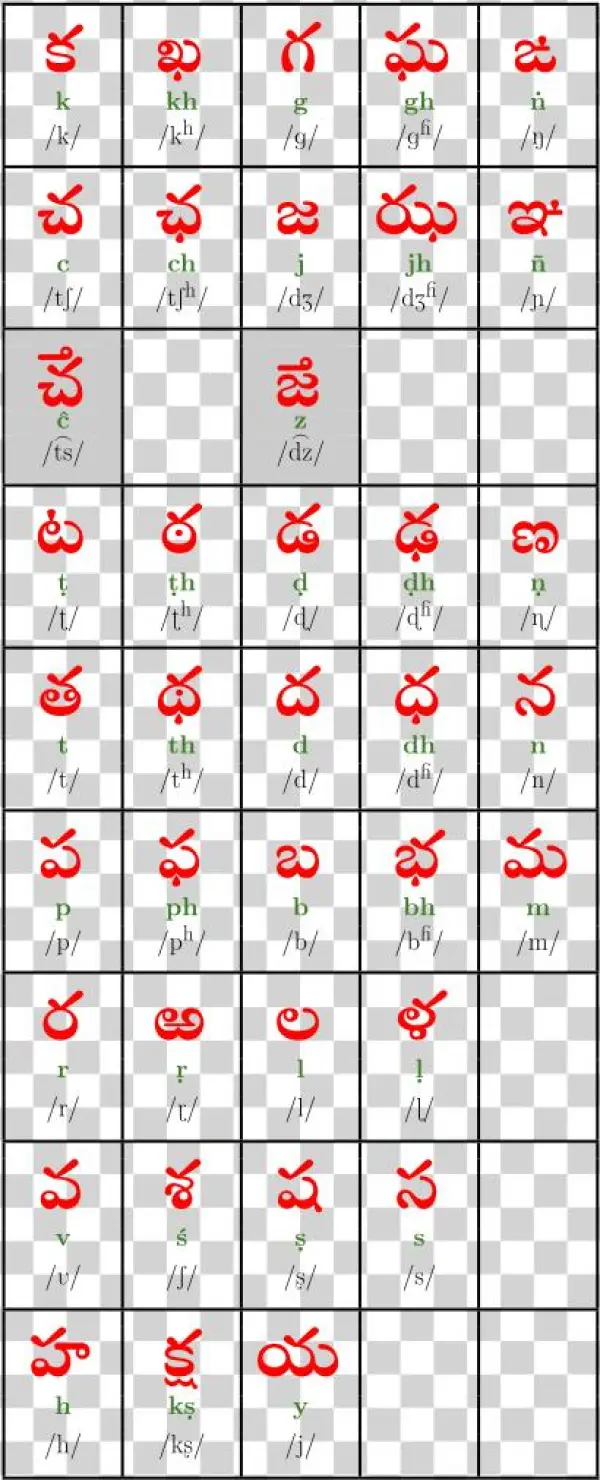 Telugu Consonants - Svg - Number