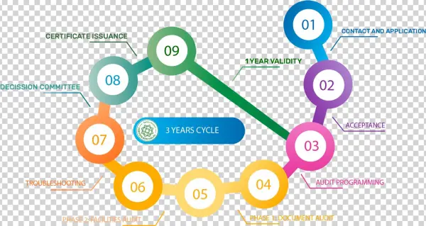 Use Of The Halal Seal Of Safety Horizon - Circle