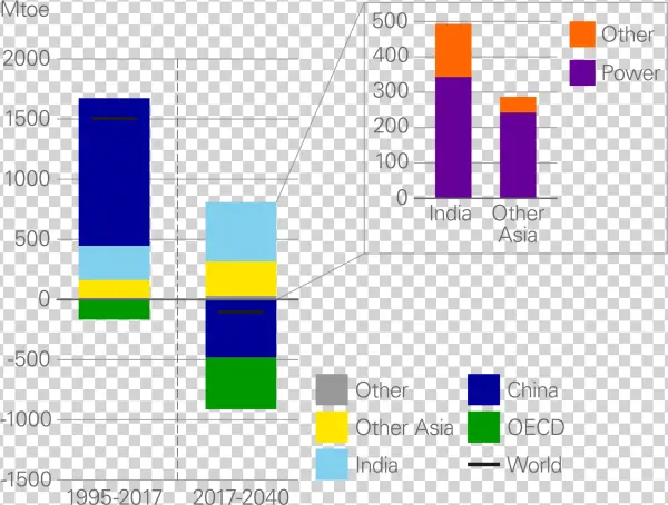 Change In Coal Demand By Region - Diagram