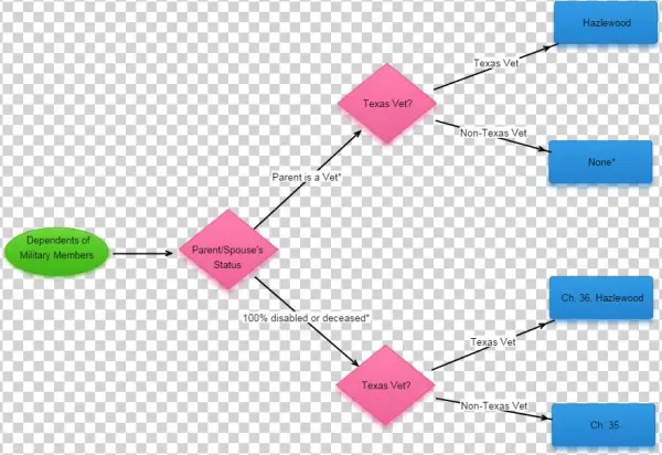 Click A Shape In The Chart For More Information - Diagram