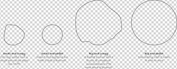 Description - Circle