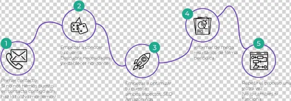 Diagrama Proceso Managed Services Esp - Diagram