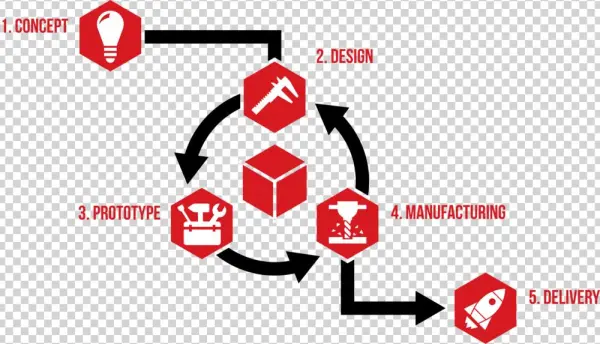 Fitz Thors Engineering Product Development Infographic - Graphic Design