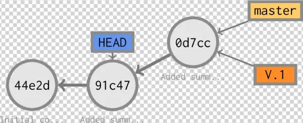 Git - Checkout - Diagram