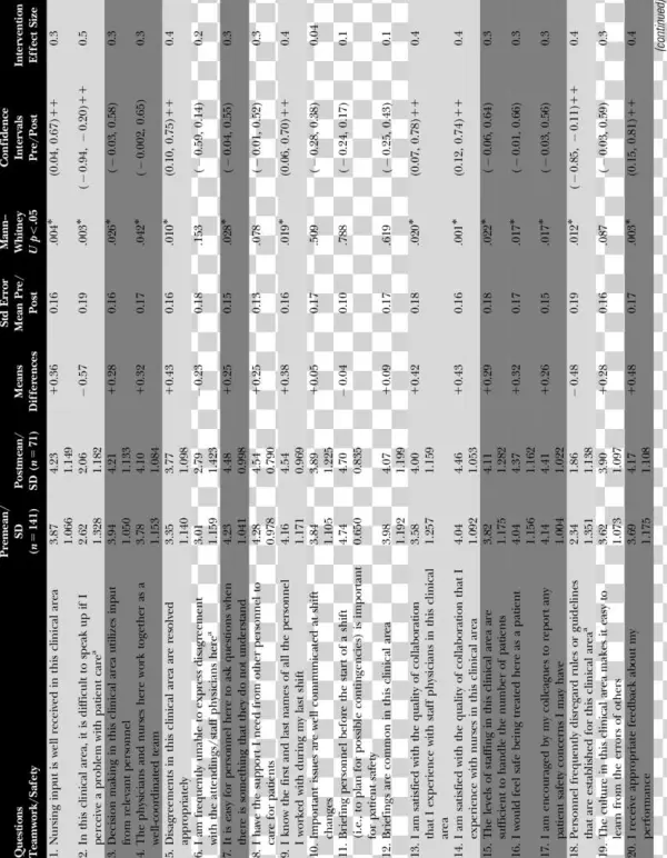 Teamwork And Safety Climate Survey Pre/postintervention - Monochrome