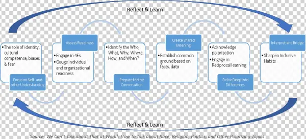 A Model For Bold Inclusive Conversations - Parallel