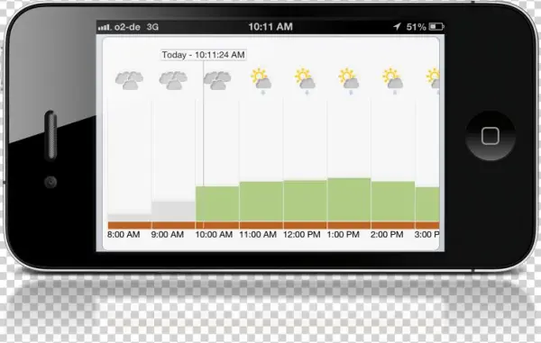 Display Pv Generation Forecast In Landscape Mode - Iphone