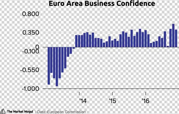 Euro Area Business Confidence [close] Tmmchart - Diagram