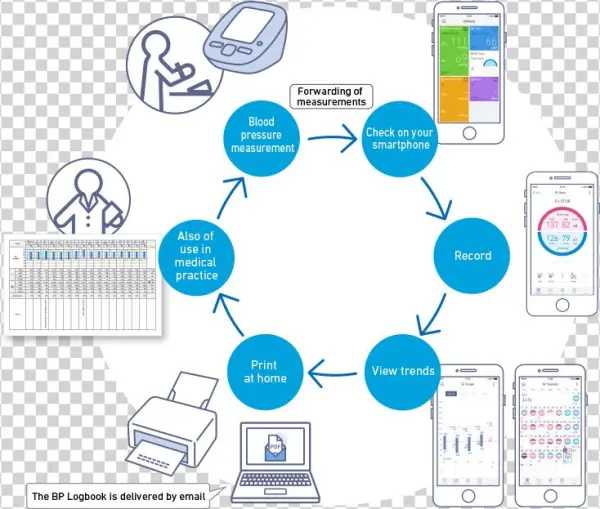 How To Use The Bp Diary - Diagram