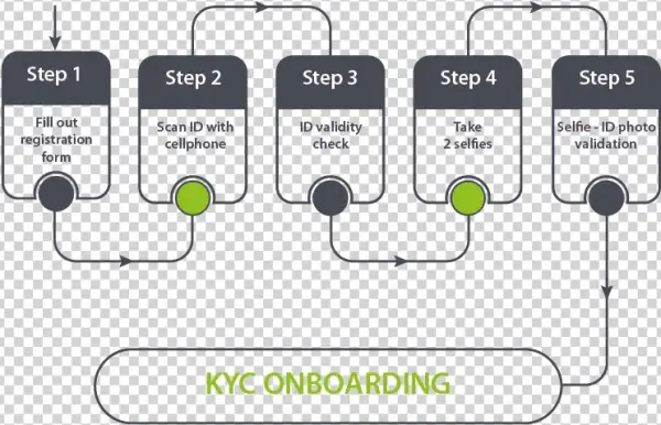 Kyc Onboarding With Biometric Authentication For Identity - Diagram