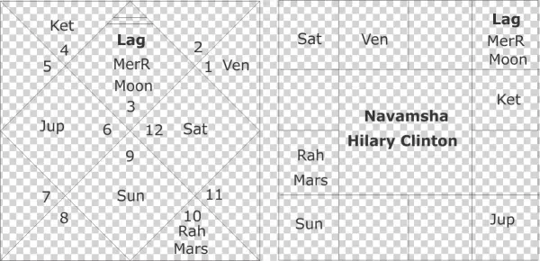 Navamsha Chart Hilary Clinton - Number