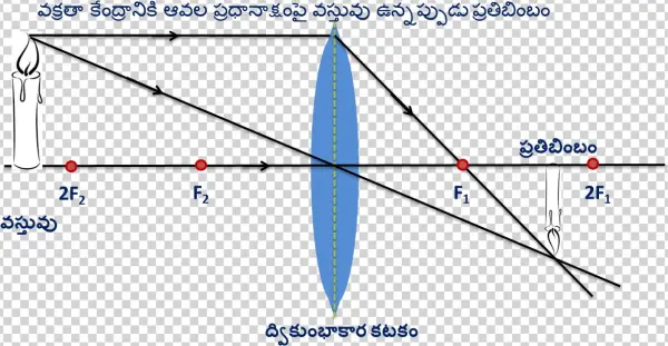 Object At Beyond The Centre Of Curvature - Diagram