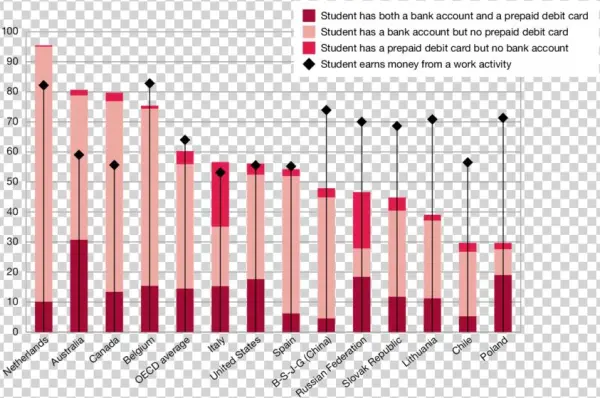 2 Students Who Earn Money From Work And/or Use A Basic - Waldarten In Der Schweiz