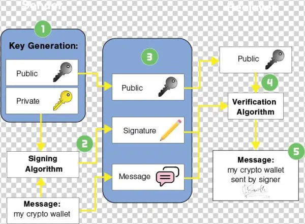 How Transaction Works Wallet - Diagram