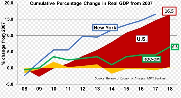 Second, Rochester's Growth In Real Gdp From 2007 To - Corvette