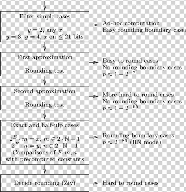 New Approach To A Correctly Rounded Pow - Document