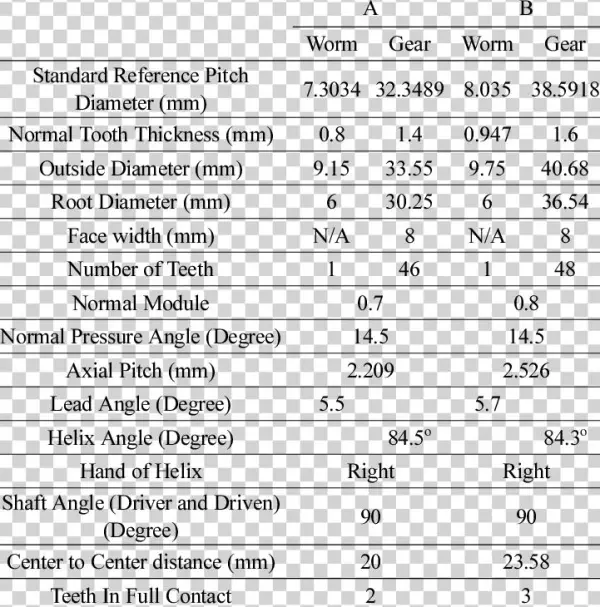 Parameters Of Worms And Gears - Number