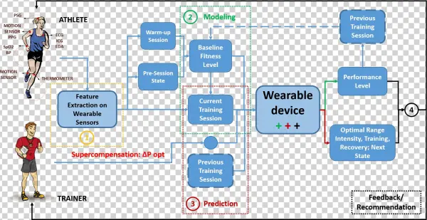 Autonomous Multi Parametric System Which Accurately - Flow Communication Wearable