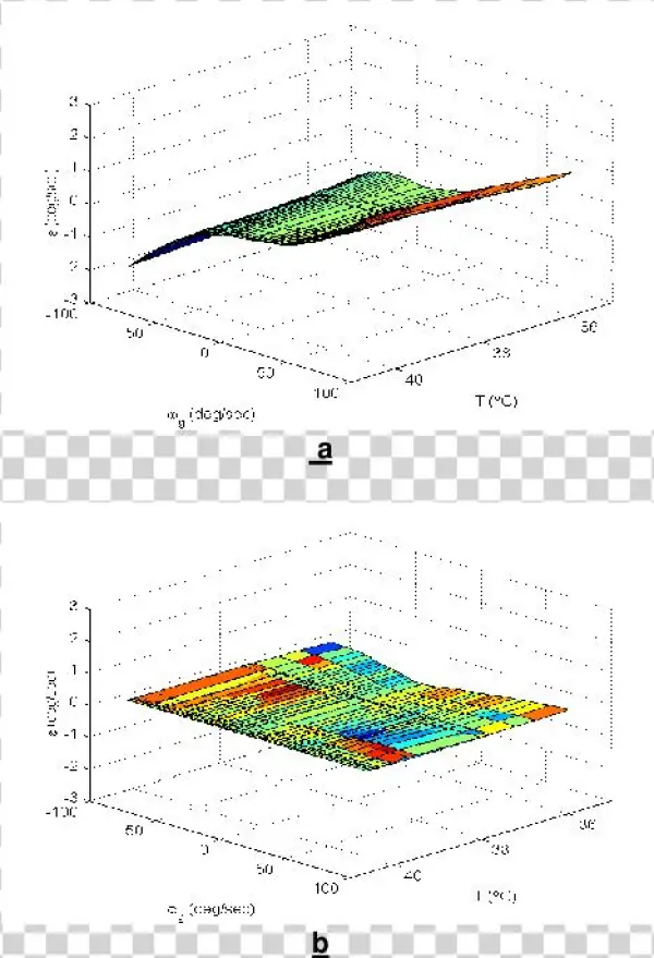 Experimental Errors Of The Gyro At Different Speeds - Diagram