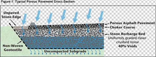 Porous Pavement Systems Are Rapidly Gaining Favor With - Ribs
