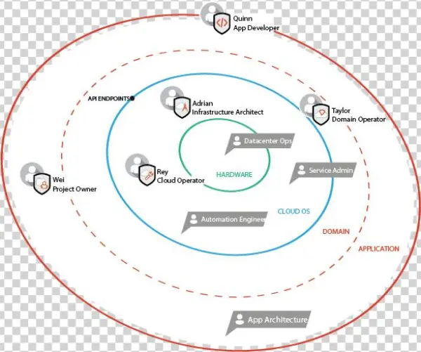 Images/persona-ecosystem - Circle