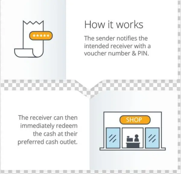 Allowing Consumers To Send Cash To Any Beneﬁciary Using - Diagram