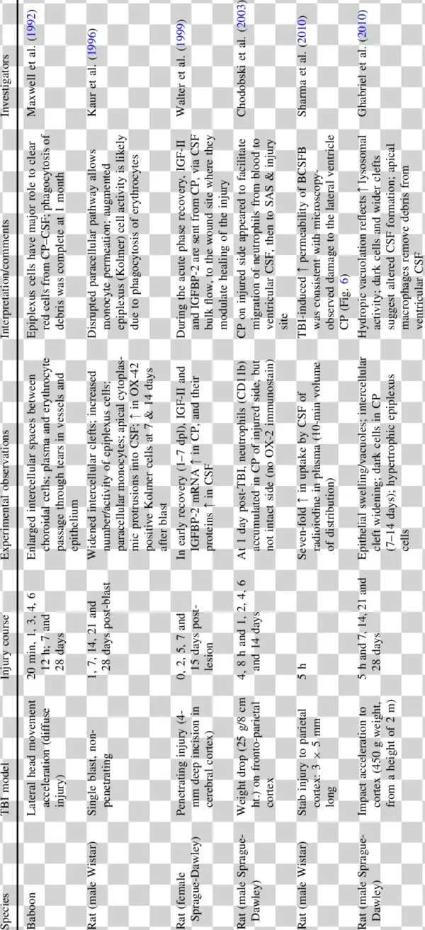 Alterations In Lateral Ventricle Choroid Plexus Structure - Document