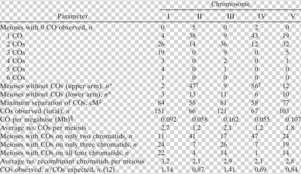 Co Occurrence And Distribution In 57 Meioses By Chromosome - Number