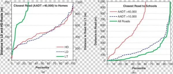 Distribution Of 218 Residence To Road Distances For - Cne 2