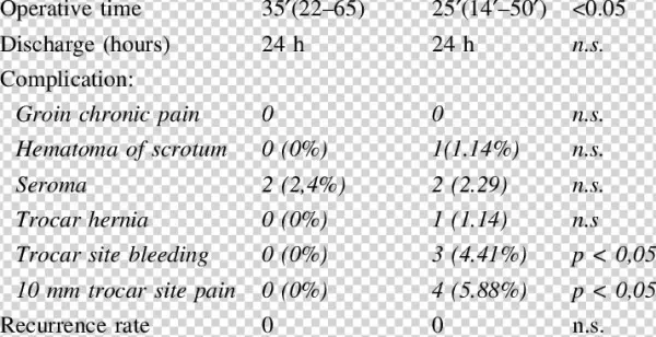 Results And Complications Fibrin Glue Use Staples Use - Hexiamonds