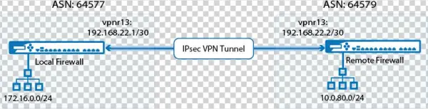 Bgp Over Ipsec Vpn - Vpn Túnel Bgp