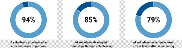 Build - Volunteering