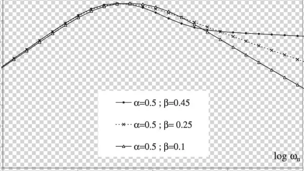 Effect Of The Parameter Β On The Loss Factor At Given - Plot